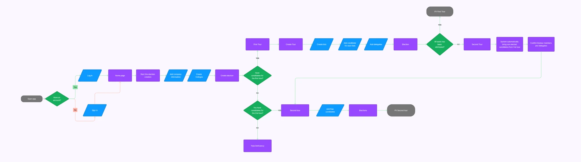 CSE election user flow: account, election setup, first round, second round and the cases without candidates